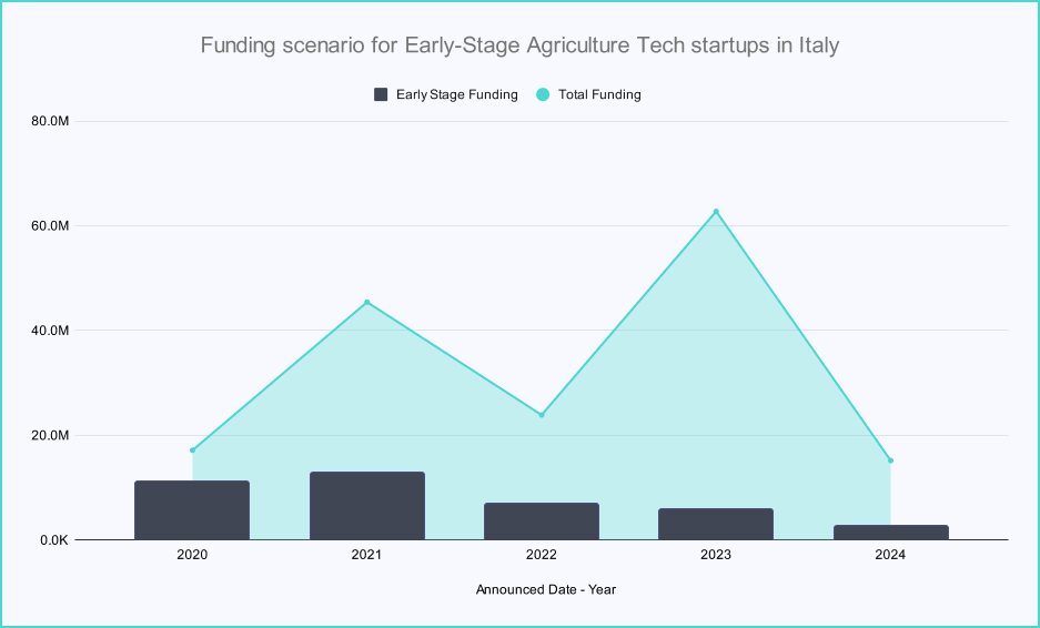 Funding Landscape for Early-Stage Energy Startups of Italy