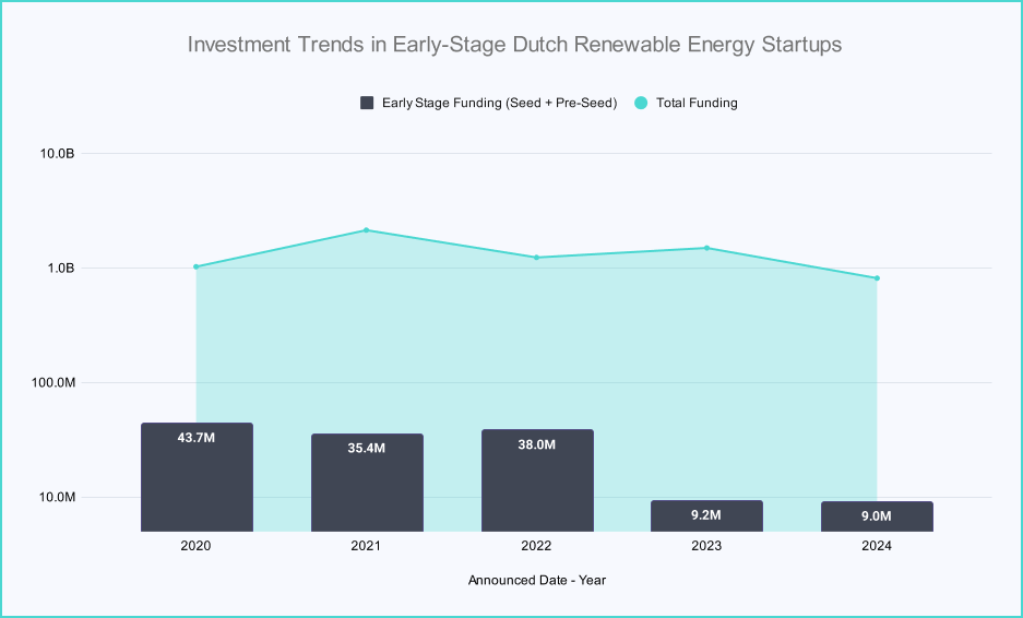Investment Trends in Early-Stage Dutch Renewable Energy Startups